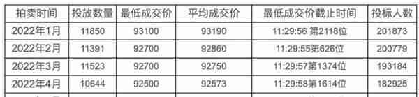 6月沪牌拍卖结果公布：最低成交价91800元，中标率9%