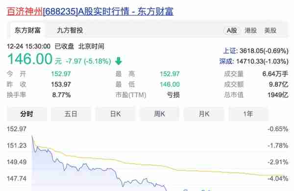 “绿鞋”护盘结束，百济神州仍破发24%，超额配售剩余4.97亿元纳入投保基金