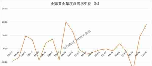 黄金大涨超8%，还能上涨？复盘黄金三轮大牛市