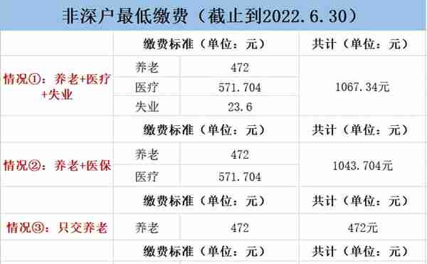 深圳个缴社保每个月交多少？如何计算？