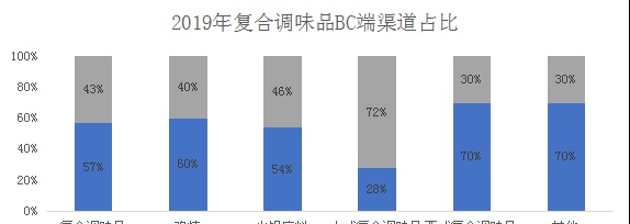 复合调味品研究：后疫情时代下B端复合调味品蕴含巨大商机