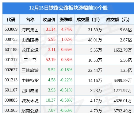 铁路公路板块12月15日跌1.08%，富临运业领跌，主力资金净流出1.13亿元