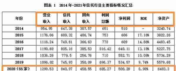 信托公司业绩公布，行业分化加剧