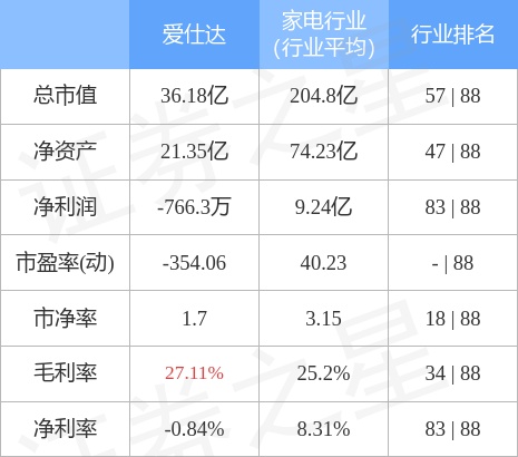 异动快报：爱仕达（002403）1月30日9点43分触及涨停板