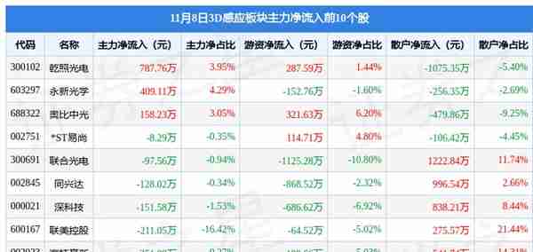 3D感应板块11月8日跌1.9%，歌尔股份领跌，主力资金净流出13.99亿元