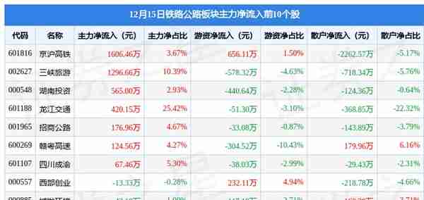 铁路公路板块12月15日跌1.08%，富临运业领跌，主力资金净流出1.13亿元