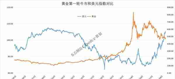 黄金大涨超8%，还能上涨？复盘黄金三轮大牛市