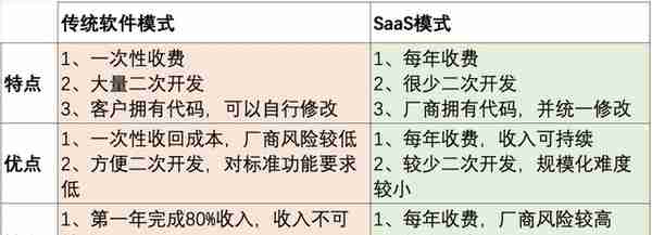 SaaS入门，看这篇文章就够了