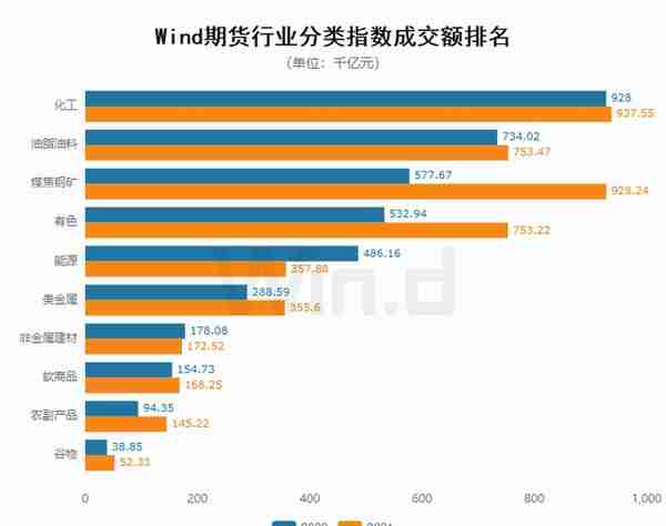 资金流入近千亿，万得2022年期货大数据排行榜揭榜