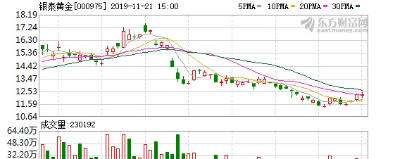 （11-21）银泰黄金连续三日收于年线之上，前次最大涨幅69.78%