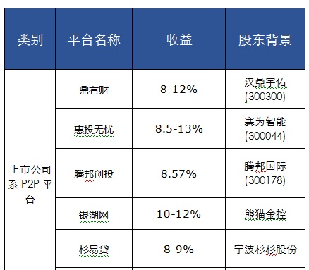 p2p平台如何投资(怎么在p2p上投资公司)