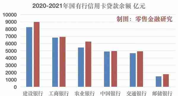 六大行信用卡比拼：农行、邮储贷款增幅最大