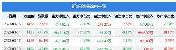 中国医药（600056）3月15日主力资金净卖出747.62万元