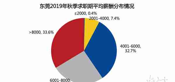 东莞秋季招聘十大高薪职业出炉，你拖后腿了吗？