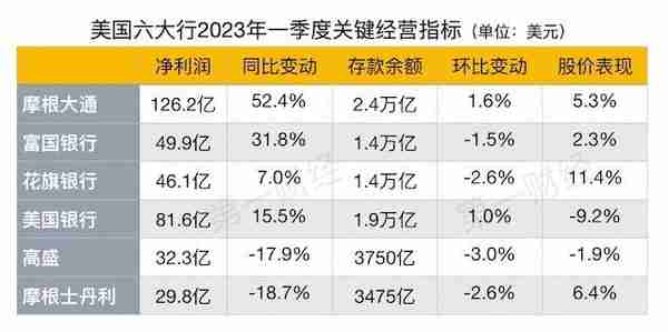 盘点美国六大行财报：利息收入、存款余额、信贷拨备都发生哪些变化？