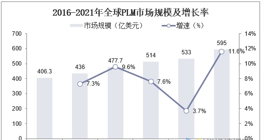 PLM行业发展前景如何？软件收入占比提升，国产云转型加速