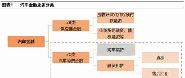 汽车金融：汽车零售贷款市场专题报告