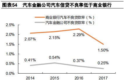 汽车金融：汽车零售贷款市场专题报告