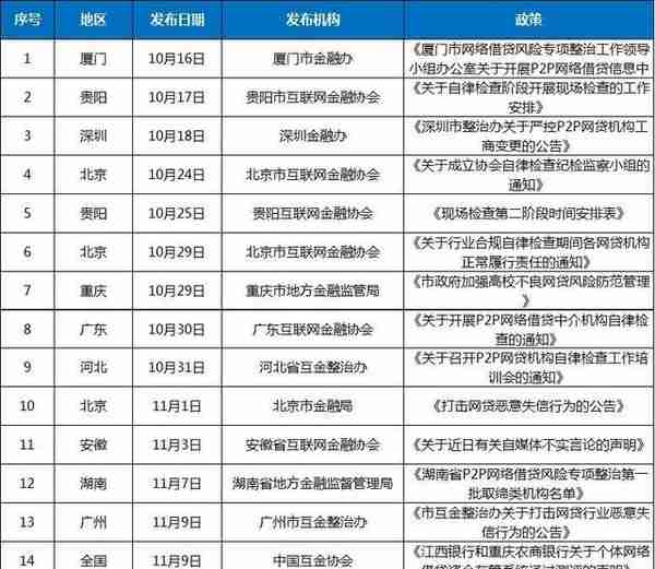 网贷天眼独家：11月网贷评级综合实力TOP50排行榜