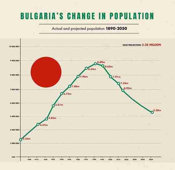 保加利亚，曾经的社会主义国家有多落寞？人口被洗劫了数百万