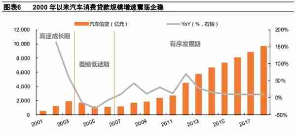 汽车金融：汽车零售贷款市场专题报告