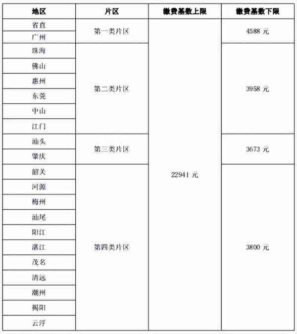 留意你的工资条！多地社保缴费基数上下限提高