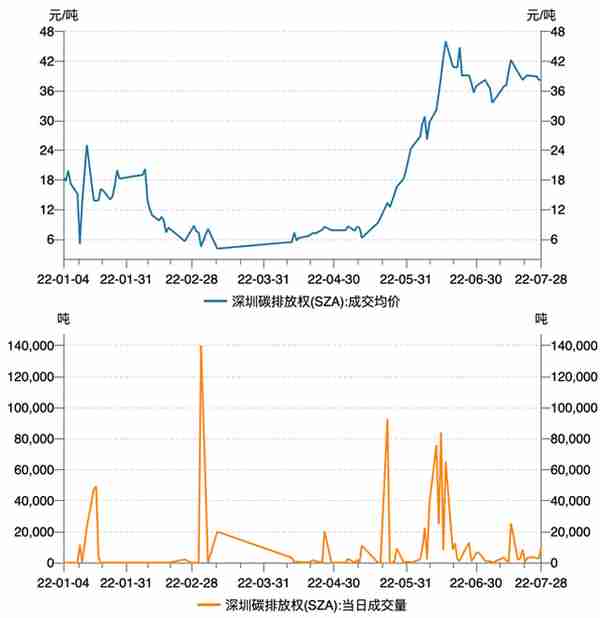 上周国内碳市场交易不够活跃，市场活力有待进一步激发｜碳看