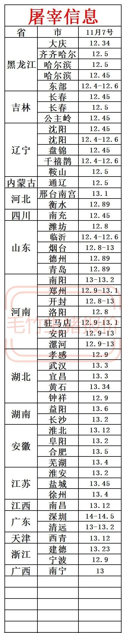 11月7号今日最新猪价 猪价屠宰厂信息