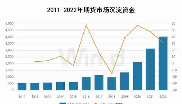 资金流入近千亿，万得2022年期货大数据排行榜揭榜