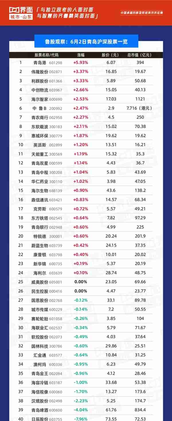 鲁股观察｜6月2日：131只股上涨，ST龙力领跌全省