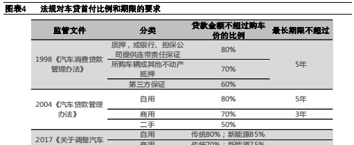 汽车金融：汽车零售贷款市场专题报告