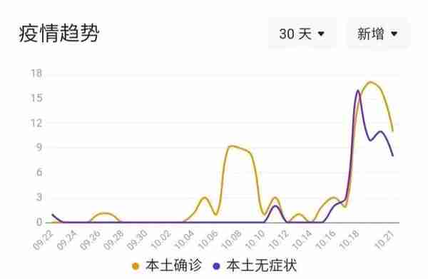 汉中市城固县新冠病毒感染者新增数量呈下降，疫情形势逐渐明朗