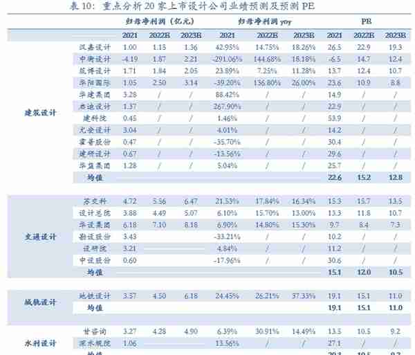 勘察设计：人才资质技术筑造三重壁垒，优质龙头促进集中度提升