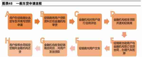 汽车金融：汽车零售贷款市场专题报告