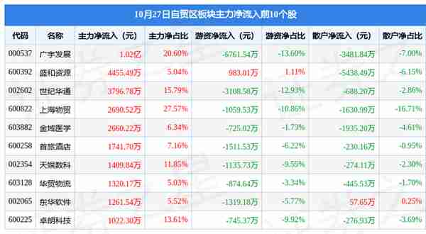 自贸区板块10月27日涨0.27%，上海物贸领涨，主力资金净流出6.14亿元