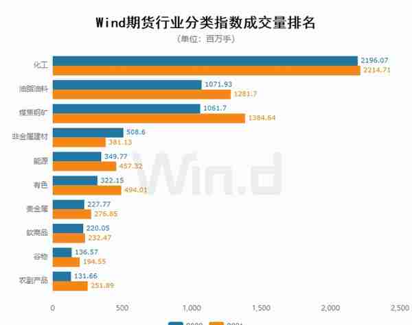 资金流入近千亿，万得2022年期货大数据排行榜揭榜