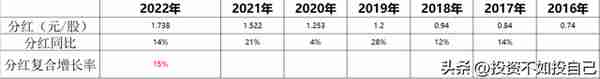 招商银行！2022年报关键数据速看！附最新估值！