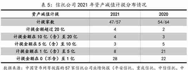 信托公司业绩公布，行业分化加剧