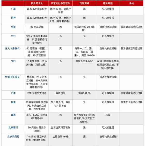 京东、淘宝、腾讯联名信用卡这么多，哪张最值得办？这份开卡攻略告诉你