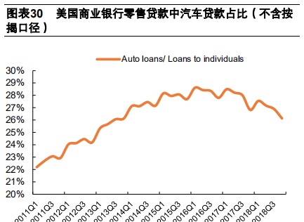 汽车金融：汽车零售贷款市场专题报告