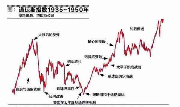 二次世界大战期间的股市