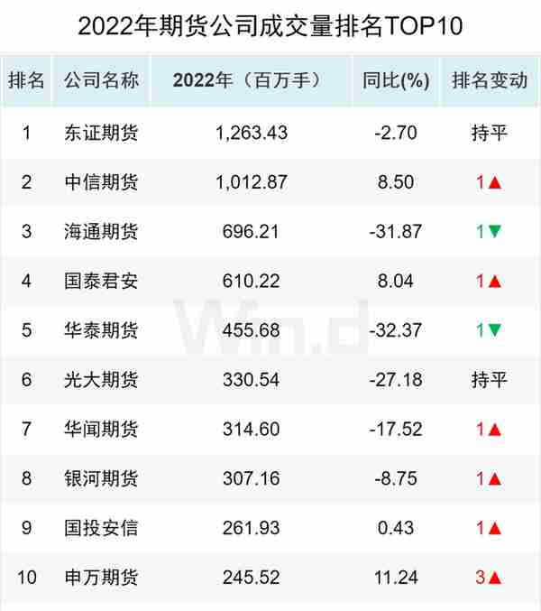 资金流入近千亿，万得2022年期货大数据排行榜揭榜