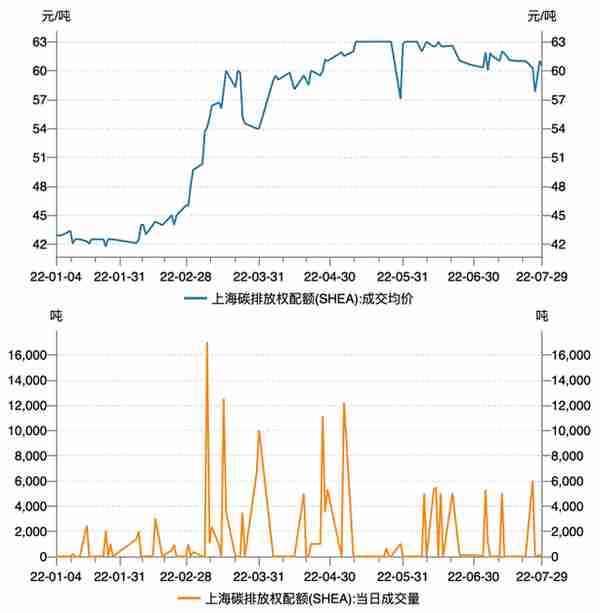 上周国内碳市场交易不够活跃，市场活力有待进一步激发｜碳看