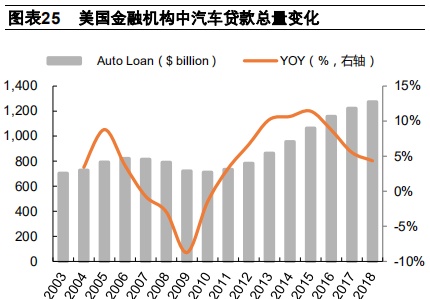 汽车金融：汽车零售贷款市场专题报告