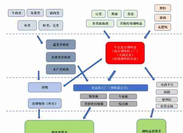 复合调味品研究：后疫情时代下B端复合调味品蕴含巨大商机