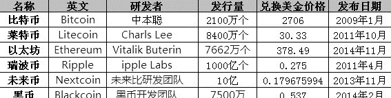 比特币能取代法币吗？虚拟货币又能走多远？