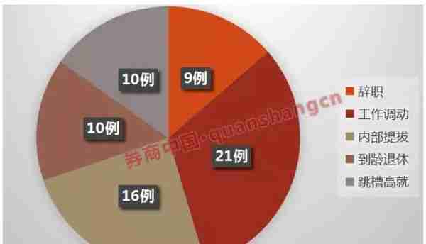 不平静的银行业：年内66位上市银行高管大变动！原因是……