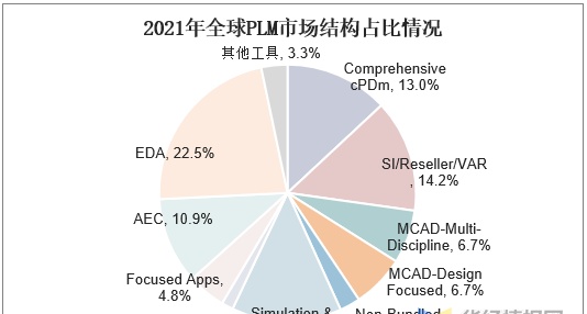 PLM行业发展前景如何？软件收入占比提升，国产云转型加速