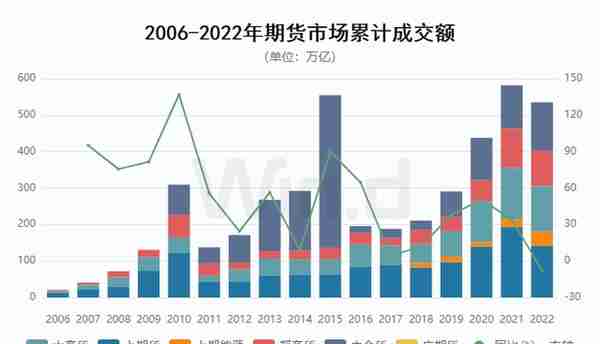 资金流入近千亿，万得2022年期货大数据排行榜揭榜