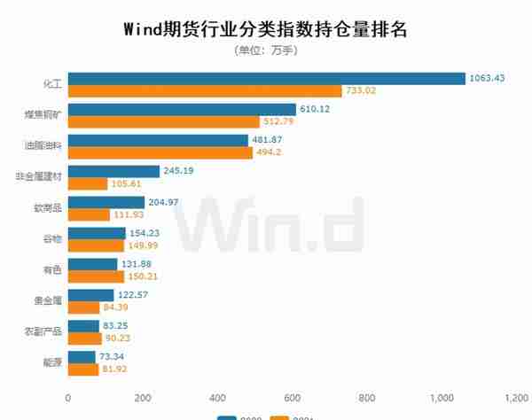 资金流入近千亿，万得2022年期货大数据排行榜揭榜